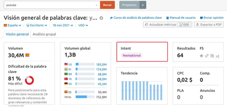 Semrush Keyword Overview YouTube: 30.4M volumen intención navegacional