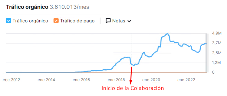Gráfico línea tráfico orgánico desde 2012 a 2022 con colaboración
