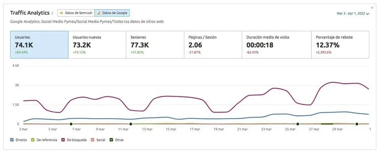 Gráfico Traffic Analytics con datos usuarios y fuentes tráfico orgánico