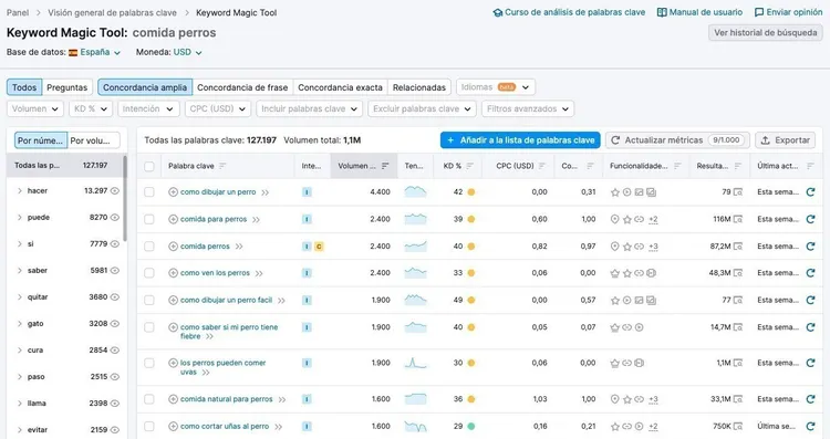 Keyword Magic Tool comida perros mostrando 12.787 palabras clave con volumen, dificultad, CPC
