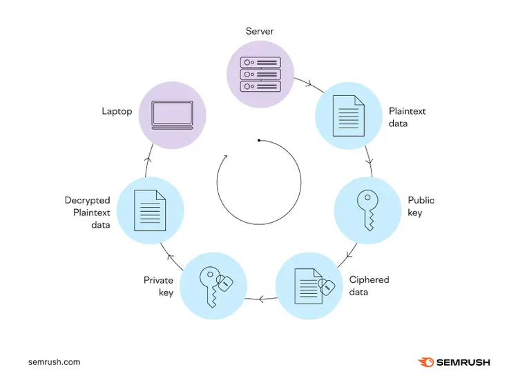 Una infografía que enumera diferentes certificados SSL/TLS en un círculo desde "Servidor" a "Portátil"