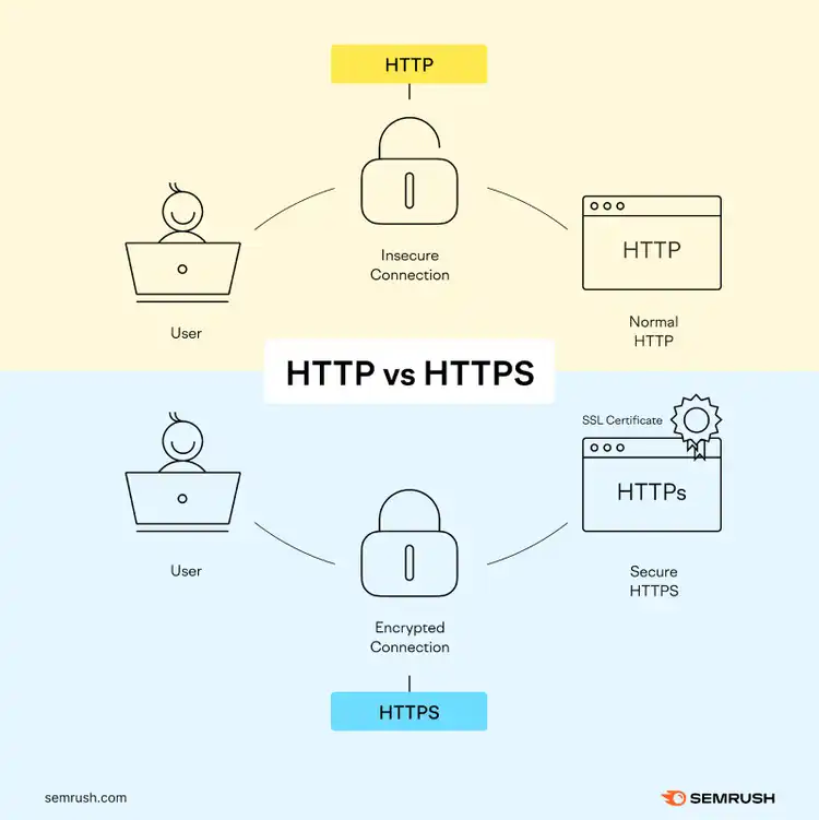 Una infografía que muestra la diferencia entre HTTP y HTTPS
