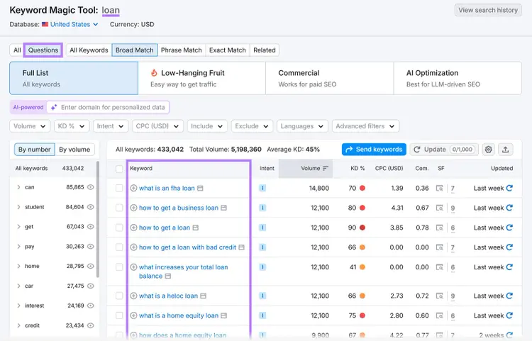 Resultados de la herramienta Keyword Magic Tool para "préstamo" con el filtro "Preguntas" aplicado.