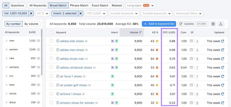 Columna "CPC (USD)" resaltada en la tabla Keyword Magic Tool