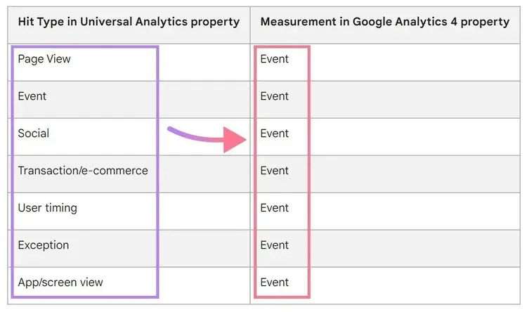 Comparación de los tipos de aciertos en Google Universal Analytics y GA4