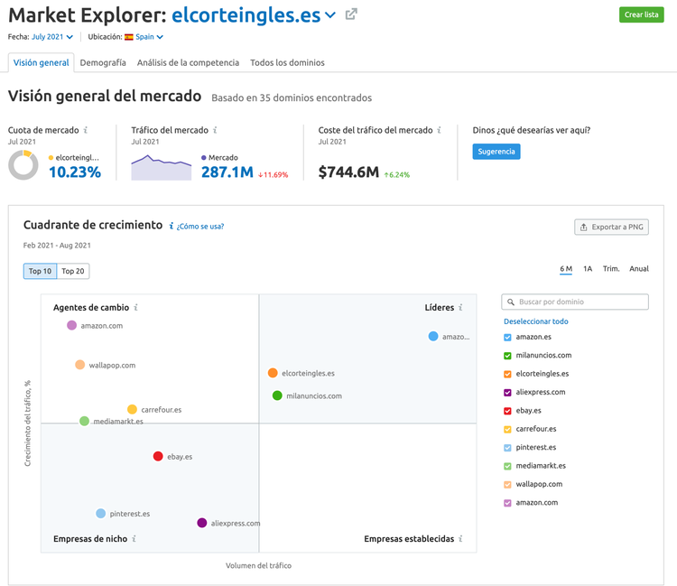 Market Explorer elcorteingles.es: cuota 10.23%