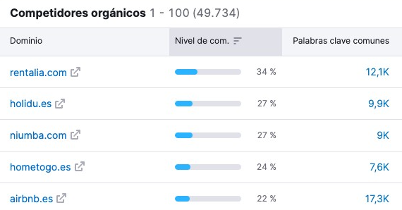 Tabla de competidores orgánicos mostrando dominio, nivel de competencia y palabras clave comunes