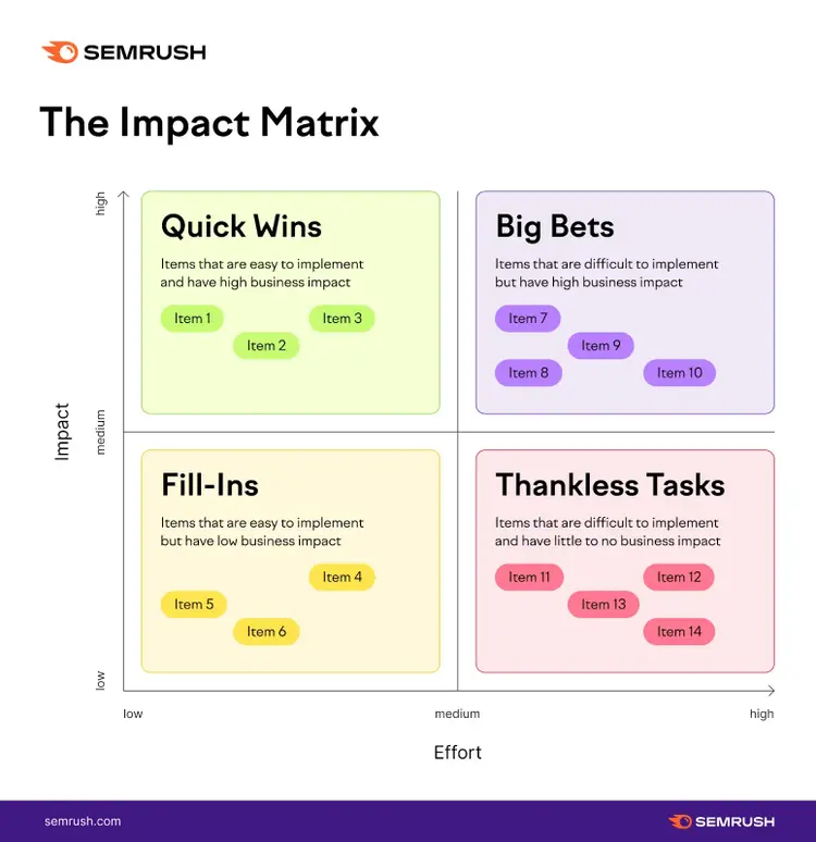 la matriz de impacto de semrush