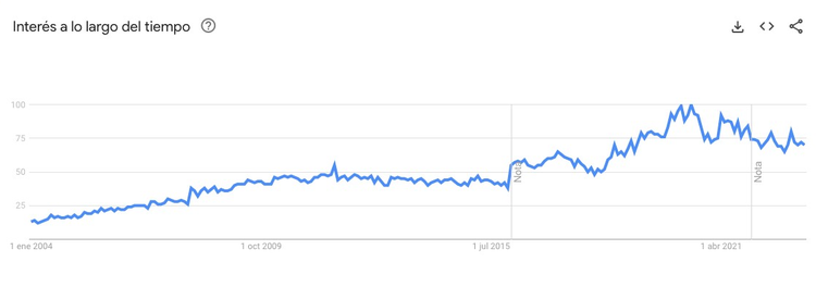 Google Trends gráfica mostrando interés en SEO a lo largo del tiempo