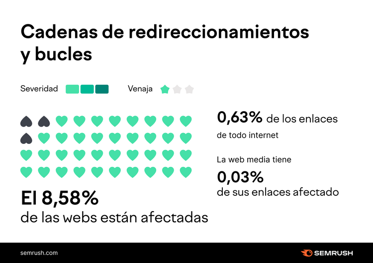 Infografía mostrando estadísticas de redirecciones y enlaces rotos