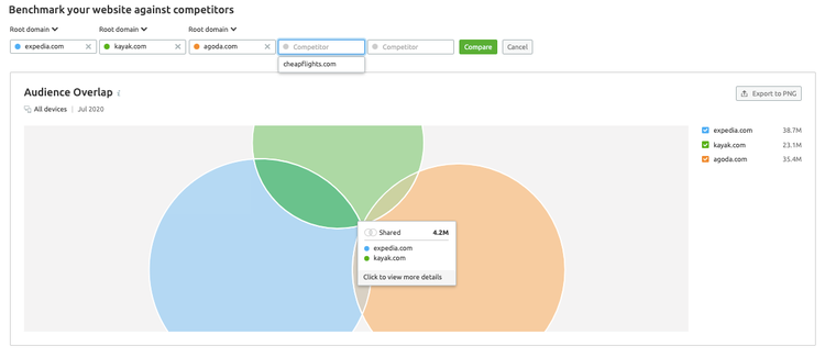 Audience Overlaps for Expedia/Kayak/Agoda