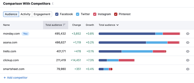 Comparación con el gráfico de la competencia en la herramienta Social Tracker