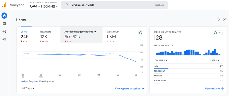 Panel principal de Google Analytics