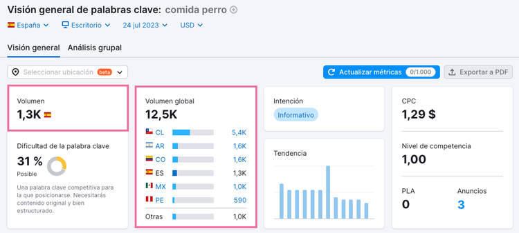 Para comprobar el volumen de búsqueda de cualquier palabra clave, introdúcela en Semrush.