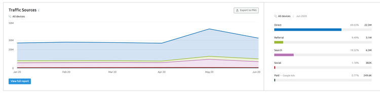 Traffic Analytics: Traffic Sources