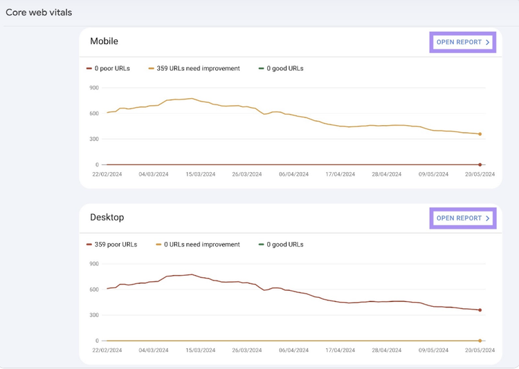 Core Web Vitals métricas gráficos informe detallado