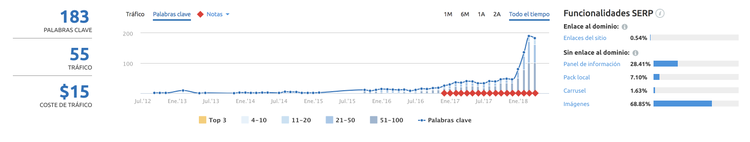 SEO para directorios - Yobalia USA keywords