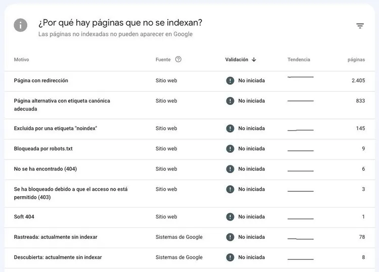 Panel de inspección de URLs mostrando que URL no está indexada en Google