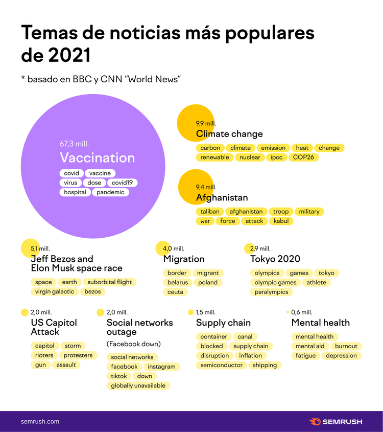 Gráfico de burbujas de temas de noticias 2021 con vacunación