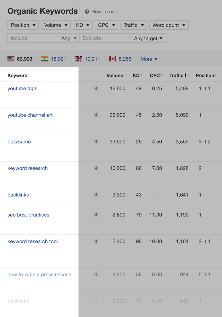 Semrush tabla palabras clave orgánicas con posición volumen y CPC