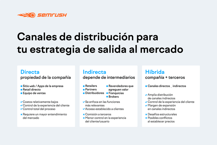 Canales de distribución en un nuevo mercado