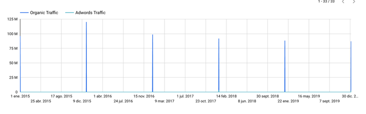 Ranking SEO de SEMrush por fechas - Facebook