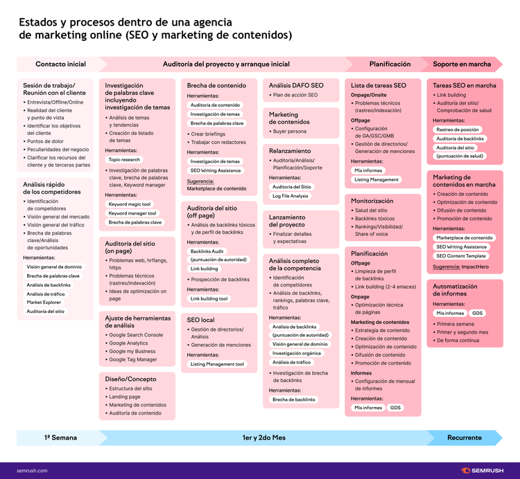 Diagrama procesos agencia marketing online con flujo de tareas rosa