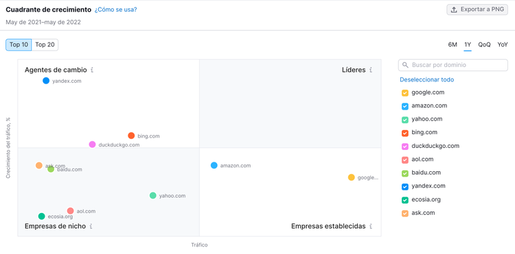 Cuadrante de crecimiento: posicionamiento de empresas por crecimiento y tráfico