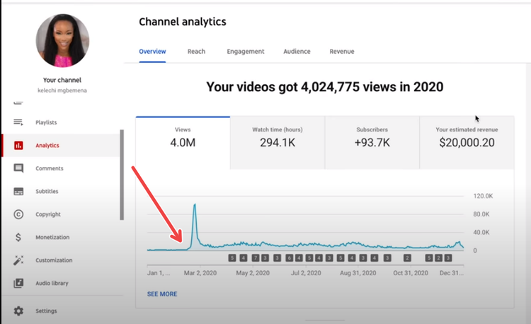 YouTube analytics from trending video