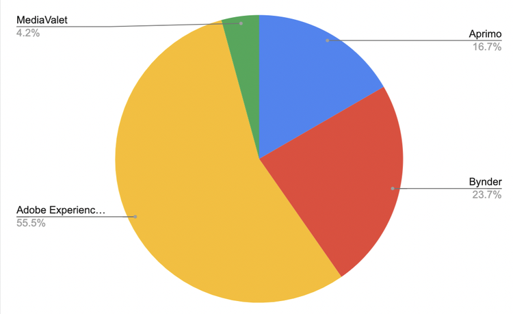 aprimo tráfico
