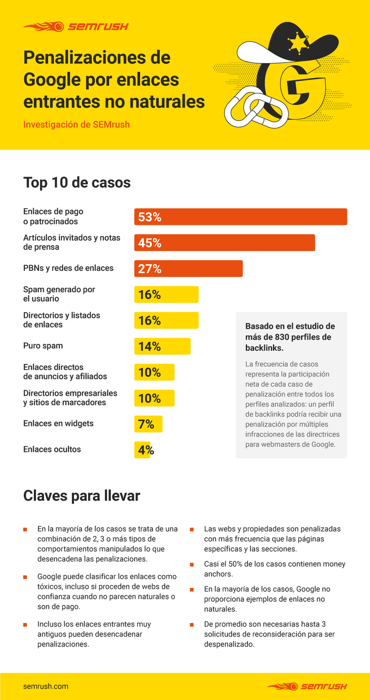 Penalizaciones Google - Infografía