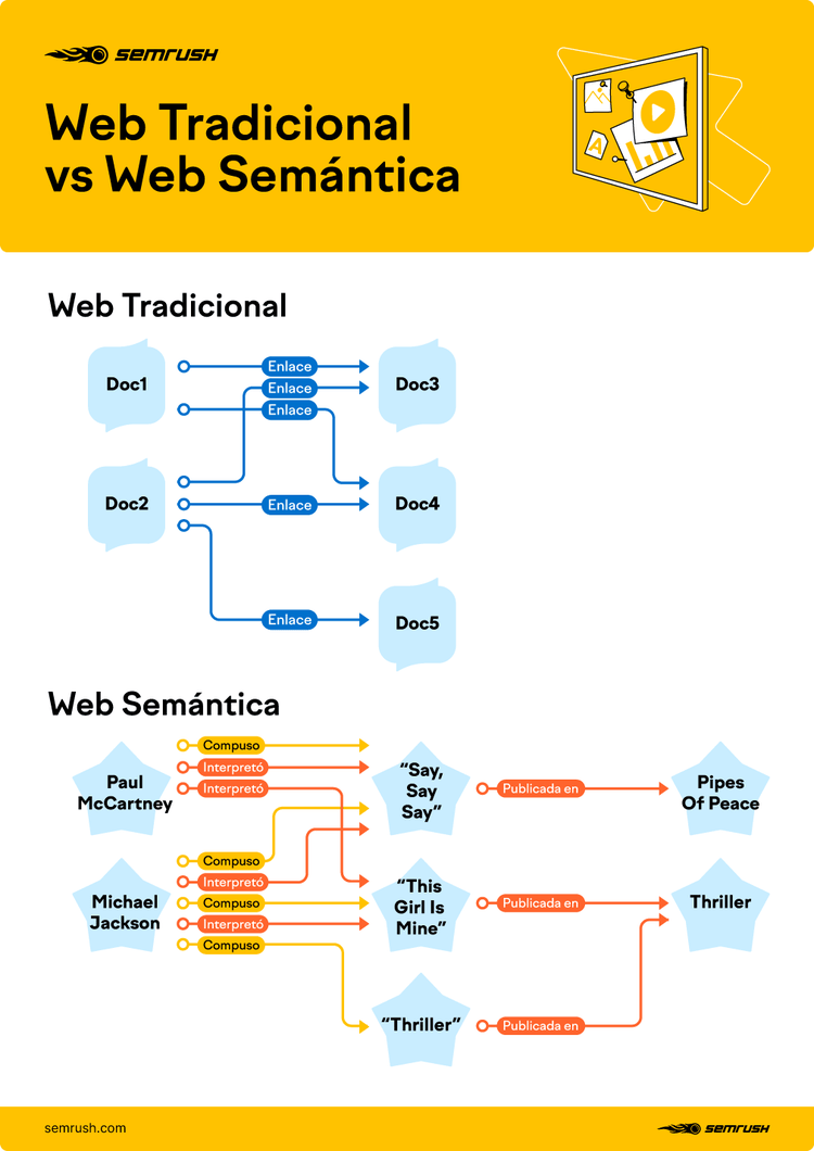 Búsquedas semánticas - De la web tradicional a la web semántica