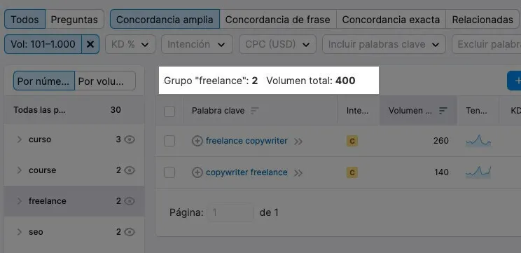 Keyword Magic Tool: grupo freelance con 2 palabras clave, volumen total 400