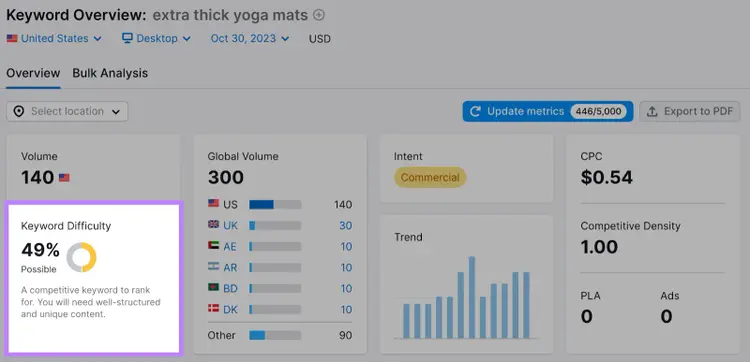 La palabra clave "esterillas de yoga extra gruesas" muestra un KD del 49% en la herramienta Resumen de palabras clave
