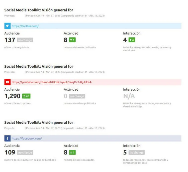 Social Media Toolkit: resumen de métricas de Twitter, YouTube y Facebook