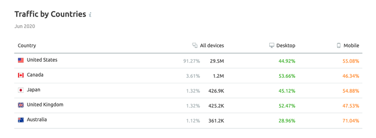 SEMrush Traffic Analytics:Traffic by Countries