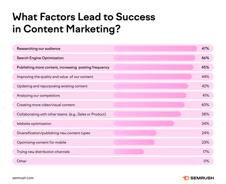 Factores marketing contenido: investigación audiencia 47% prioridad