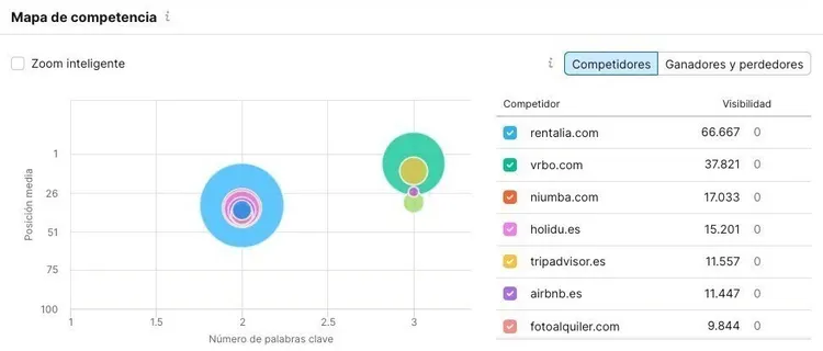 Mapa de competencia: gráfico de burbujas concéntricas mostrando competidores por visibilidad y palabras clave