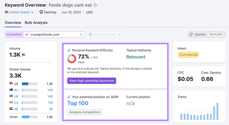 resumen de palabras clave para alimentos que los perros no pueden comer con dominio muestra la dificultad de la palabra clave personal, la autoridad temática y la posición potencial en la serp
