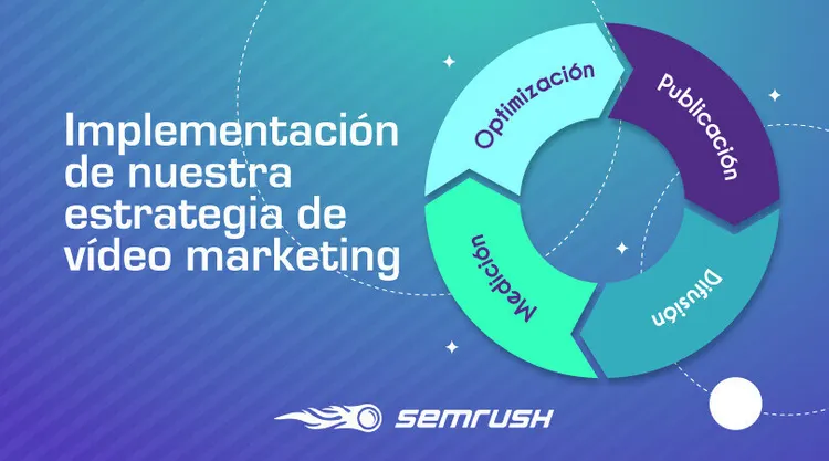 Implementación estrategia devídeo marketing