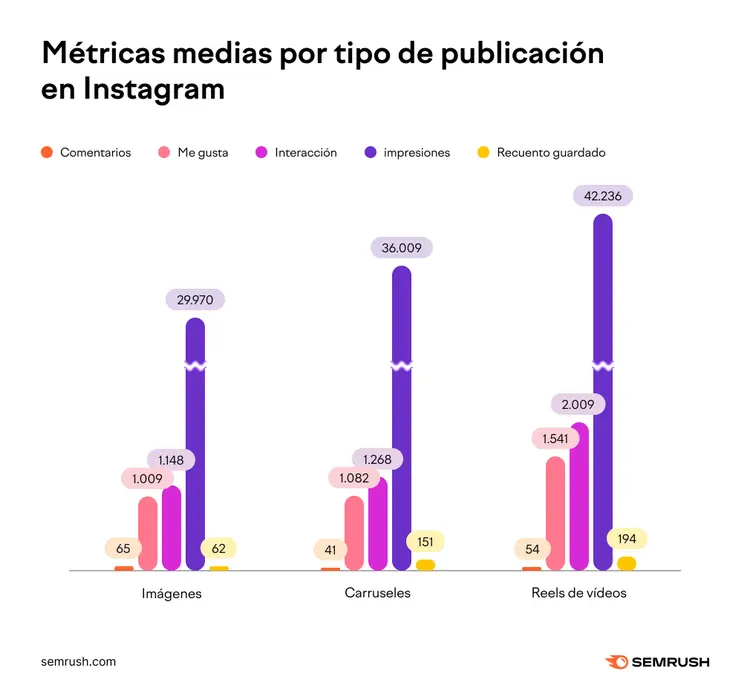 Métricas medias Instagram imágenes carruseles reels