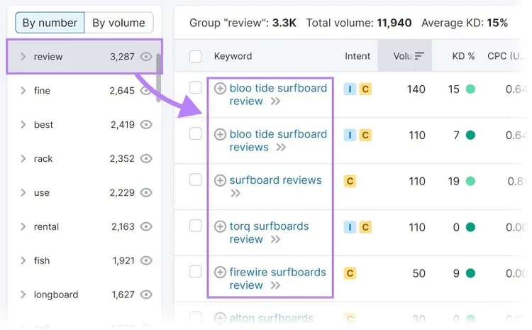 Resultados de la Herramienta mágica de palabras clave para "tablas de surf" con filtros aplicados