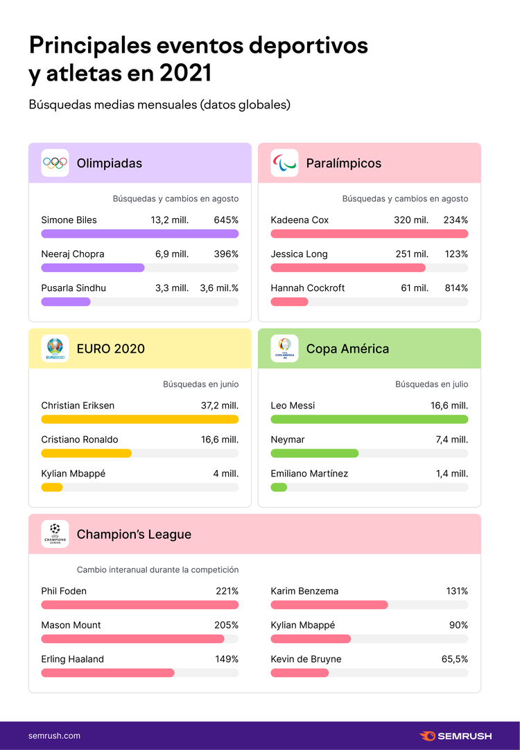 Atletas 2021 de Olimpiadas, Paralímpicos, EURO 2020, Copa América