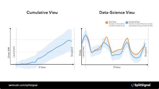 Dos gráficos SplitSignal: vista acumulativa y vista ciencia datos de test SEO A/B