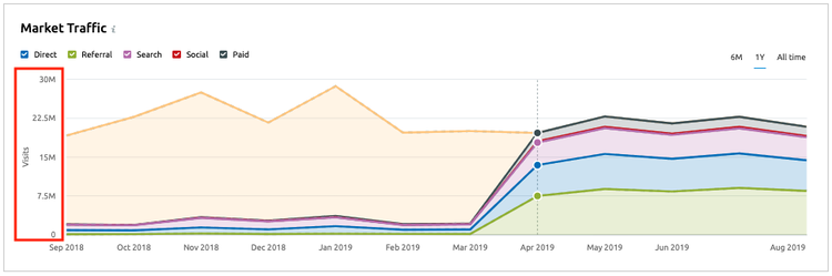 Buscar nuevos mercados - Datos históricos