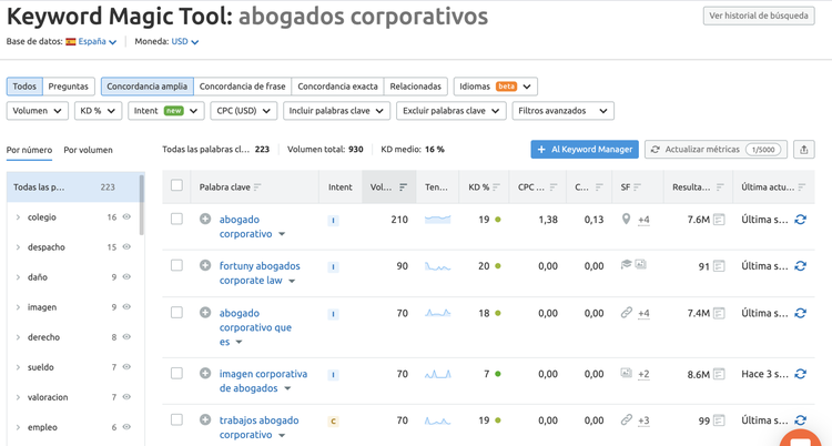 Keyword Magic Tool: palabras clave para abogados corporativos con datos SEO