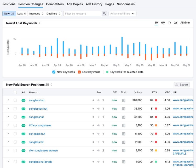 Herramienta de investigación publicitaria de Semrush que muestra los cambios de posición en la búsqueda de palabras clave de pago