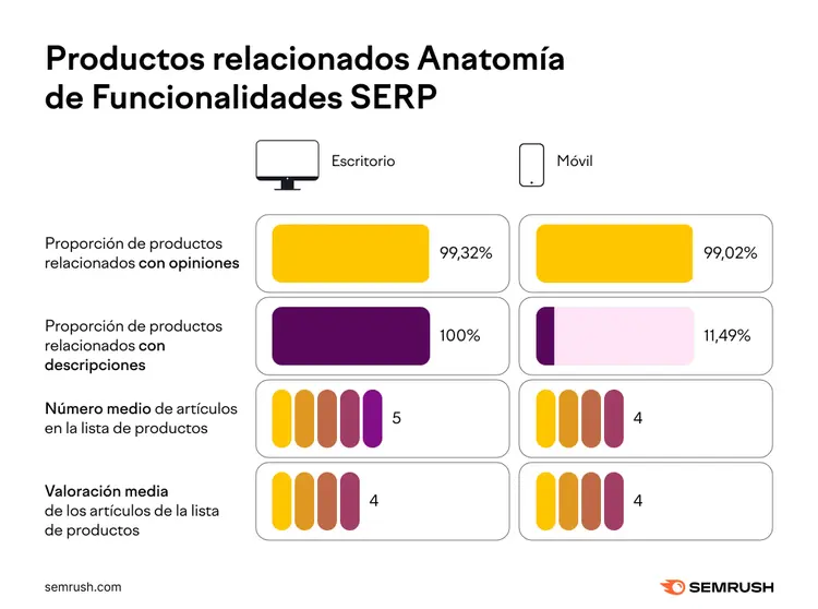 Tabla: proporción productos relacionados SERP (escritorio/móvil)