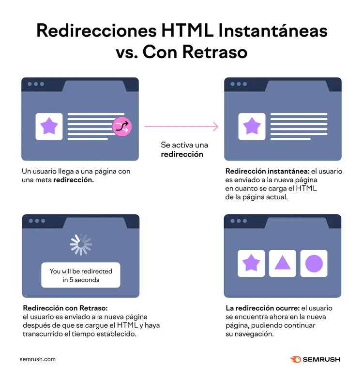 Una imagen que ilustra las redirecciones HTML instantáneas frente a las retardadas