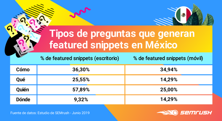 Google Featured Snippets - Tipos de preguntas en México